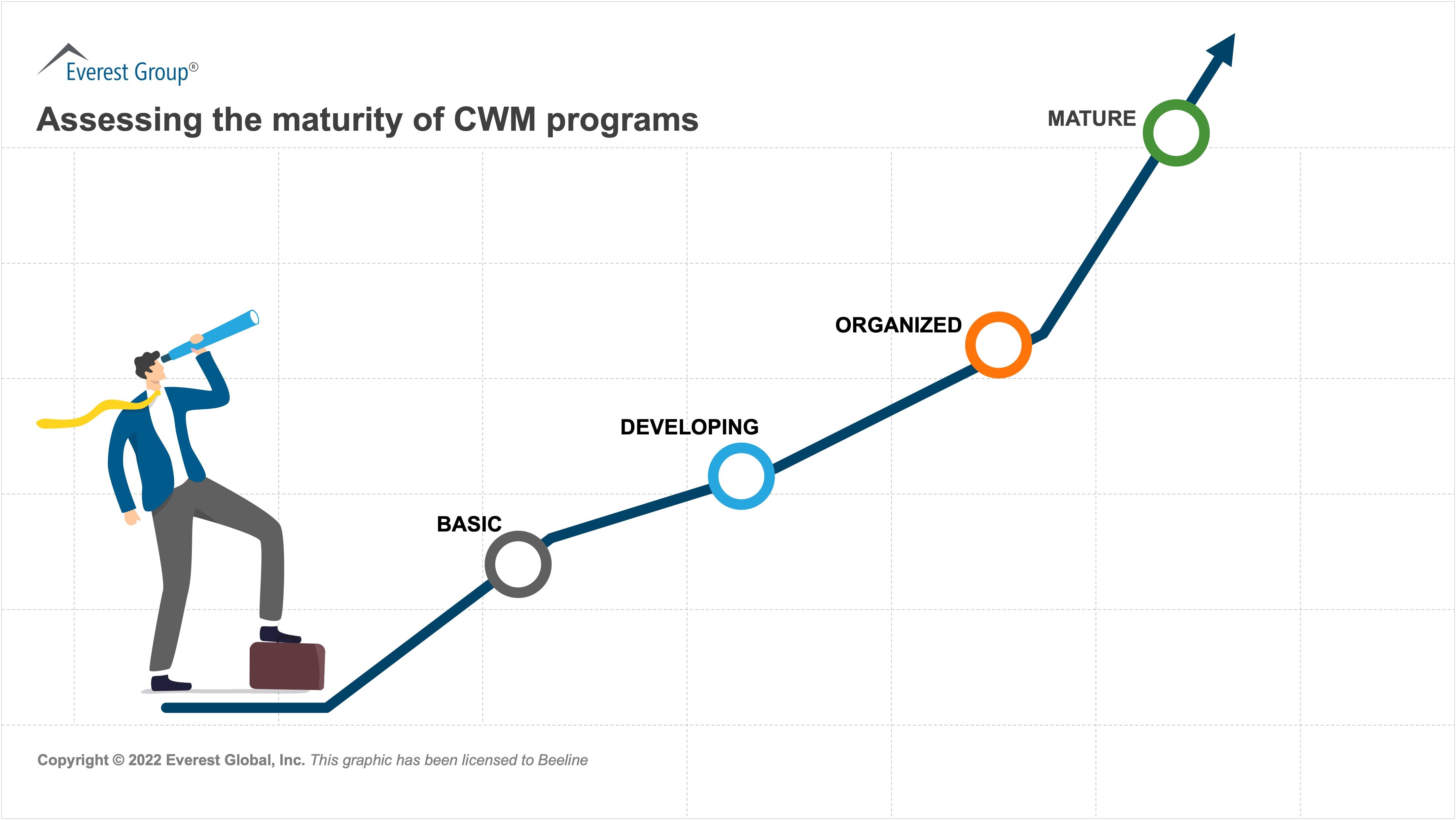 Assessing the maturity of CWM programs - part 1